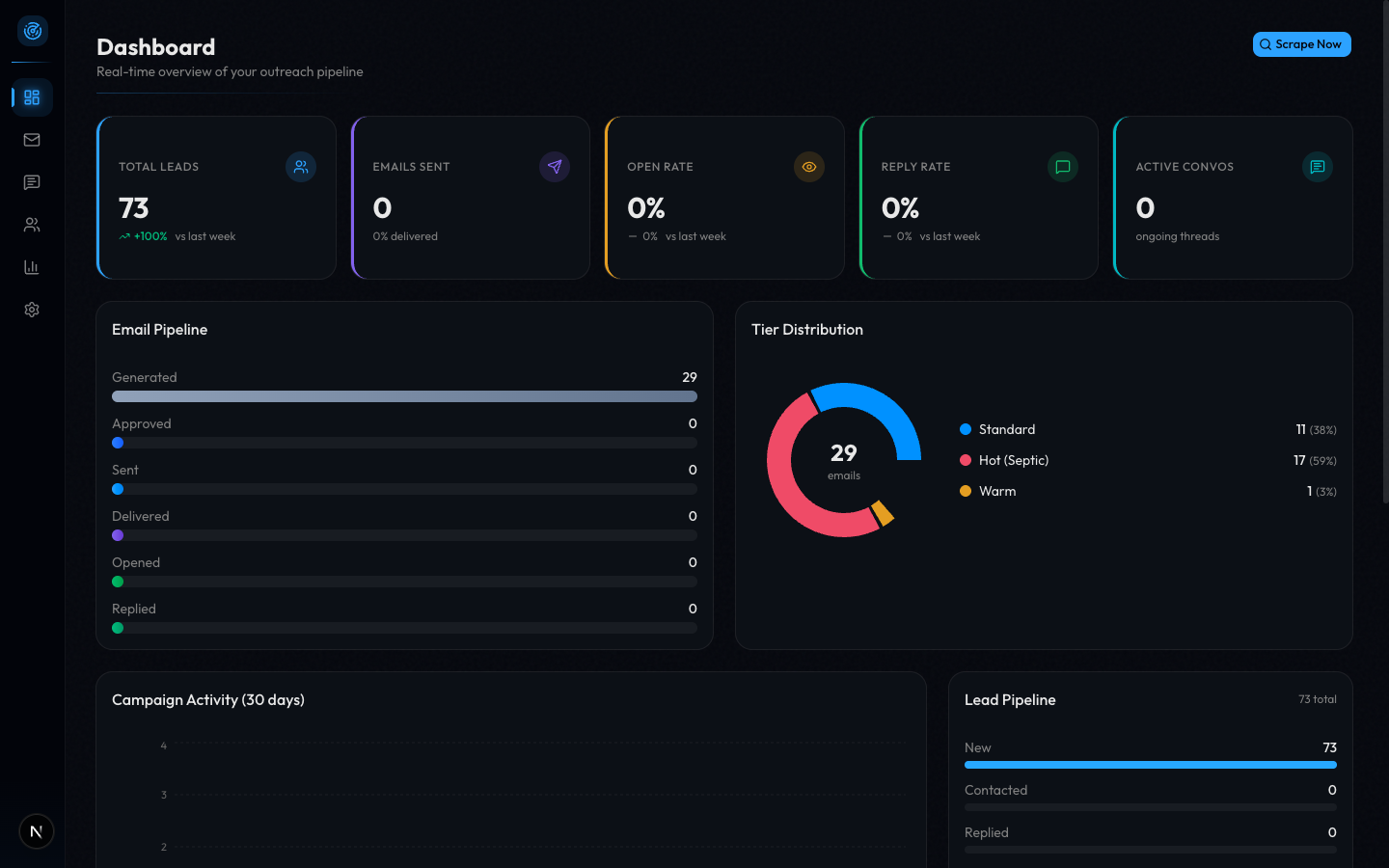 BCAgentOutreach dashboard showing pipeline KPIs, tier distribution, and campaign activity